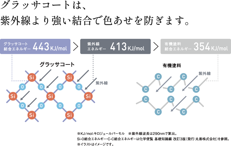 グラッサコートは、紫外線より強い結合で色あせを防ぎます。