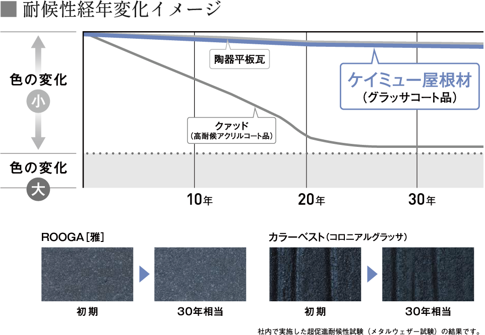 耐候性経年変化イメージ