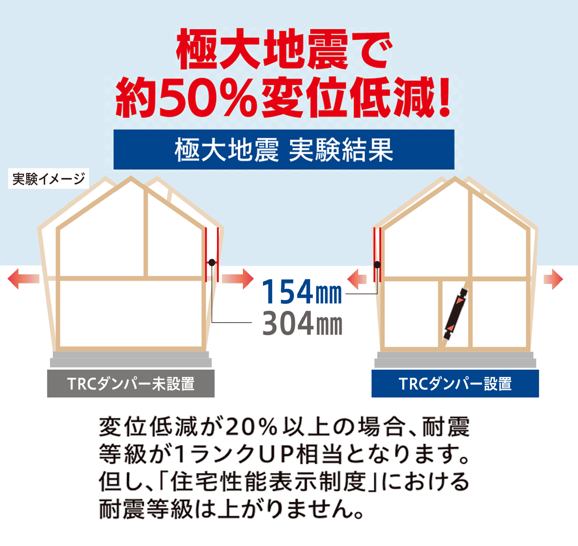 極大地震 実験結果