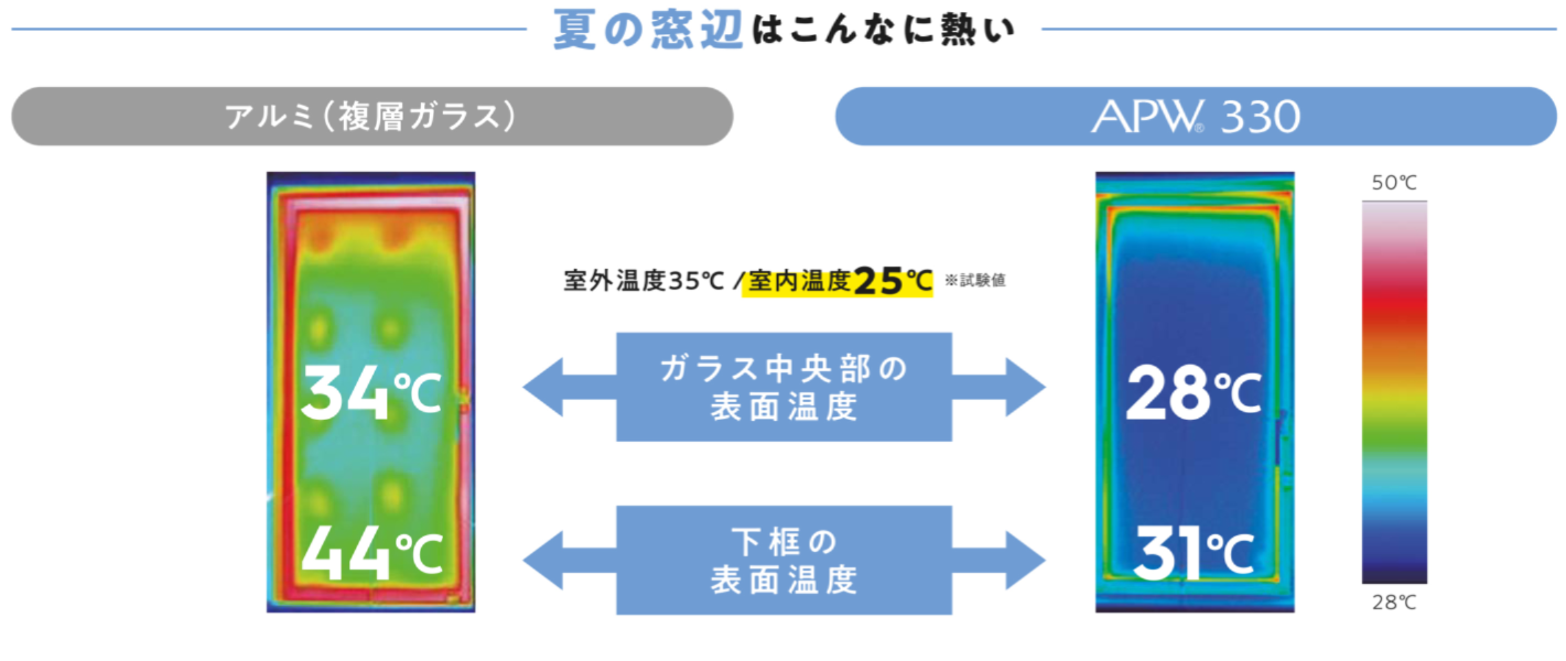 夏の窓辺の表面温度比較 — アルミ複層ガラスとAPW 330