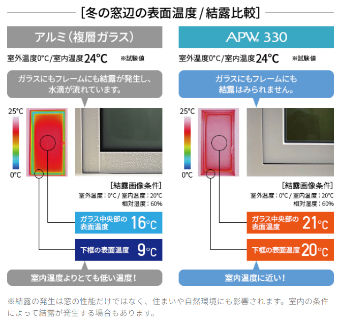 冬の窓辺の表面温度・結露比較 — アルミ複層ガラスとAPW 330